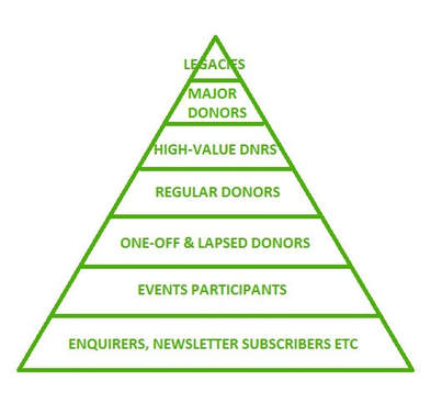 Donor pyramid diagram
