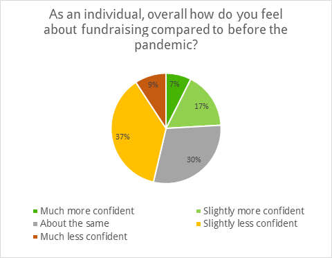 Chart showing how people are feeling about fundraising compared to before the pandemic: Much stronger 22%, Slightly stronger 37%, About the same	22%, Slightly weaker 15%, Much weaker 4%
