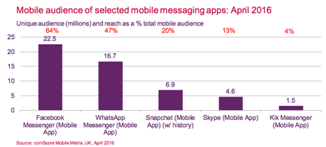Graph of mobile audience for selected messaging apps