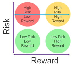Risk and reward matrix diagram