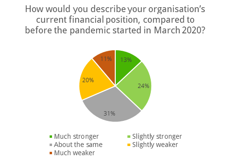 Chart showing how the pandemic has impacted the financial position of different organisations: Much stronger 13%, Slightly stronger	24%, About the same 31%, Slightly weaker	20%, Much weaker 11%