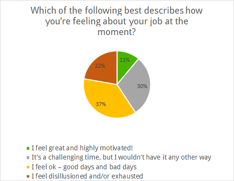 Chart showing how people are currently feeling about their job: I feel great and highly motivated! 11%, It's a challenging time, but I wouldn’t have it any other way 30%, I feel ok - good days and bad days 37%, I feel disillusioned and/or exhausted 22%