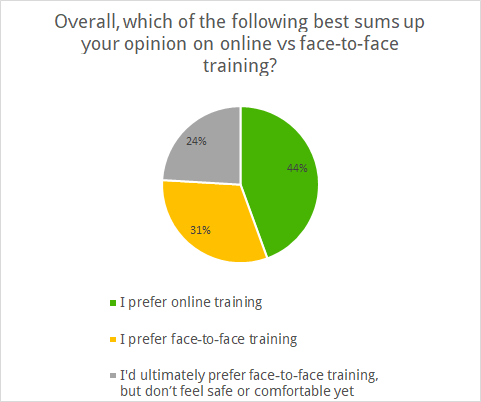 Chart showing people's training preferences: I prefer online training 44%, I prefer face-to-face training 31%, I'd ultimately prefer face-to-face training, but don’t feel safe or comfortable yet 24%