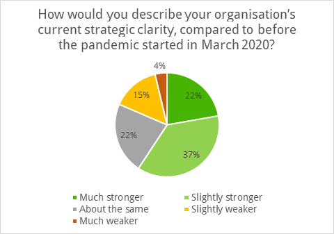 Chart showing how the pandemic has impacted the strategic clarity of different organisations: Much stronger 22%, Slightly stronger 37%, About the same 22%, Slightly weaker 15%, Much weaker 4%