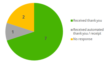 Pie chart showing the percentage of donations which received a thank you