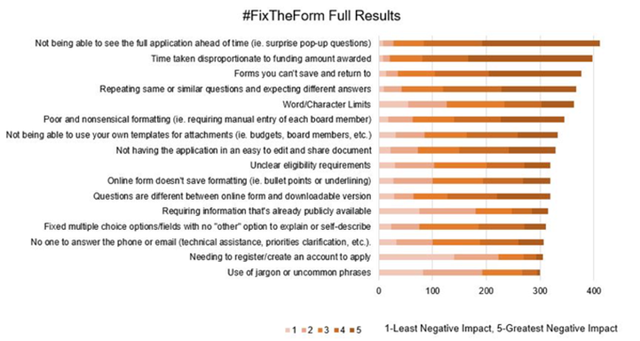 #FixTheForm survey results, illustrated as bar charts